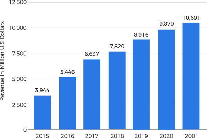 How Much Does it Cost to Develop a Music Streaming App Like Spotify 8 Revenue from Music Streaming Spotify Apps