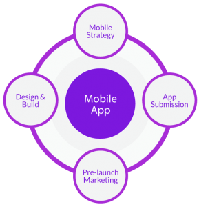 Android Application Development Company in Chicago & California 4 mobile-application-development-process-fugenx
