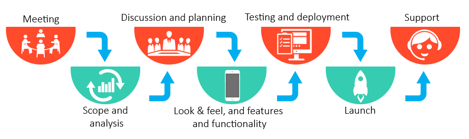Mobile Application Development Company in Chicago illinois 5 Our-App-Development-Process-FuGenX-4.png