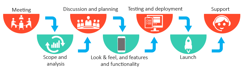 MOBILE APPLICATION DEVELOPMENT COMPANY IN NEW YORK 9 Our-App-Development-Process-FuGenX-8