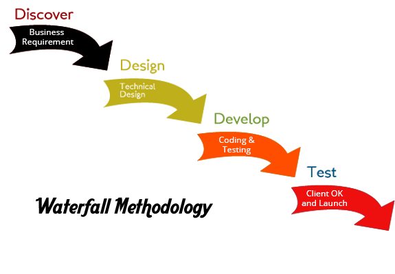 Agile vs Waterfall: Which is the Best Methodology 1 Waterfall-Methodology